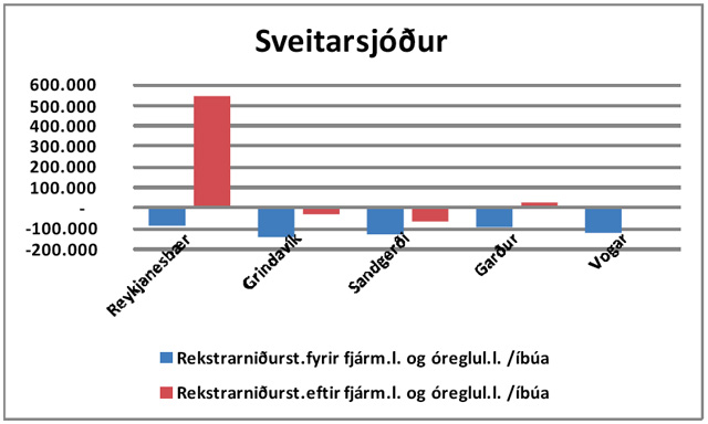 Tap á hvern íbúa var minnst í Reykjanesbæ en mest í Grindavík