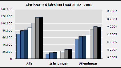 Gistinætur á öllu landinu í maímánuði á milli ára.