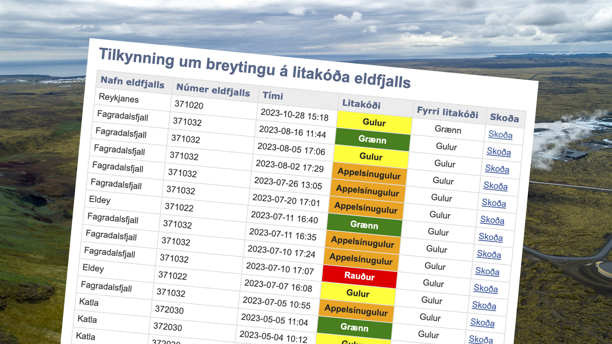 Færa litakóða eldstöðva fyrir Reykjanes á gulan