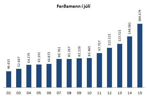 Heildarfjöldi ferðamanna í júlímánuði hefur nærri fjórfaldast frá árinu 2002