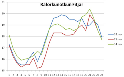 Raforkunotkun datt niður