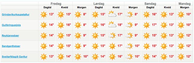 Ekki dónalegt veður næstu daga